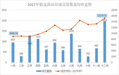 临安房价未来5年走势