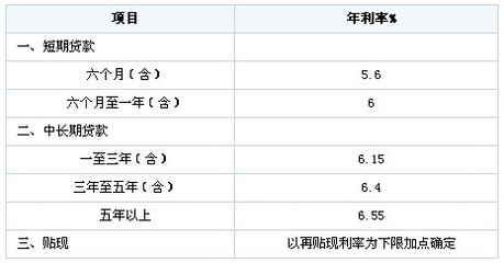 正常贷款利率
