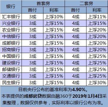 成都二套房贷款利率