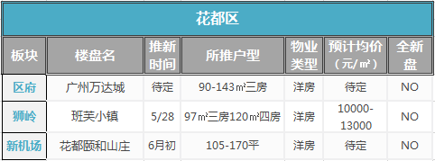 广州市花都区新楼盘