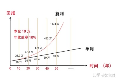 月复利什么意思