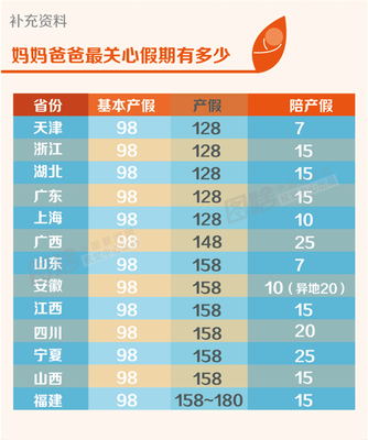 上海市产假规定