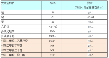 rohs指令要求是什么