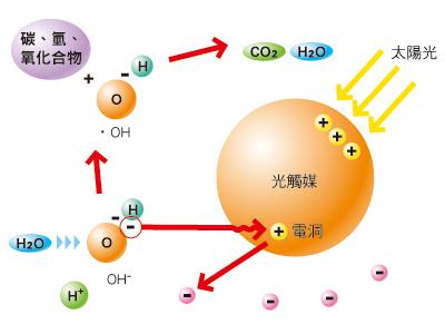 室内空气污染治理方法