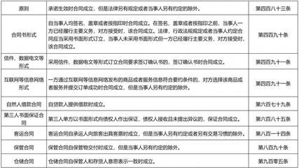 合同不成立的条件