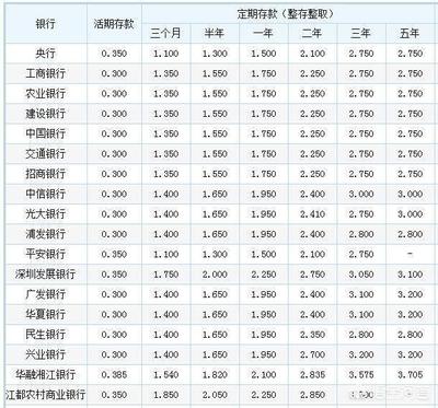 存款20万利息多少钱