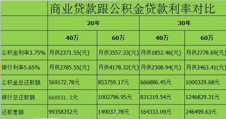 40万贷款20年月供多少