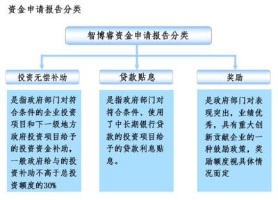 贷款用途分类