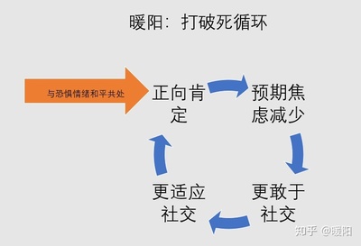 社恐怎么治疗