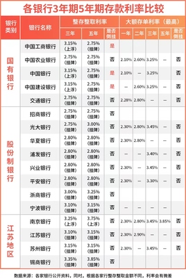 为什么工商银行定期高