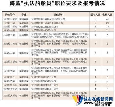 甲类船舶区分