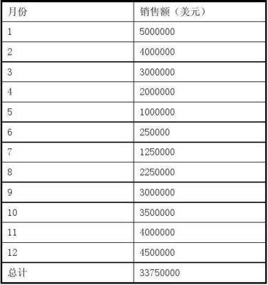 如何销售存储设备