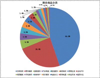 购入日用品摘要写什么