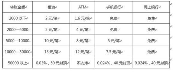 不同省跨行转账手续费多少钱