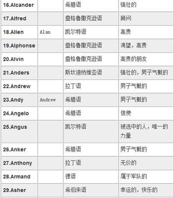 希腊语英文名