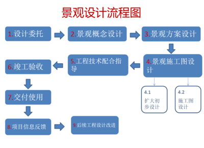 景观设计的流程