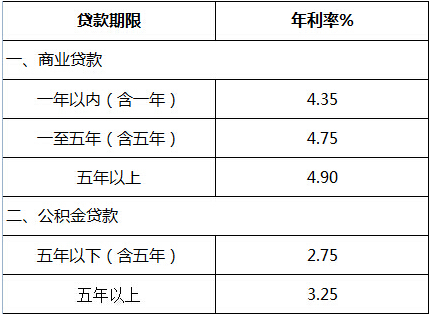 银行商业贷款利息多少