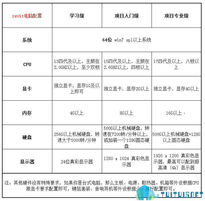 画bim的电脑配置