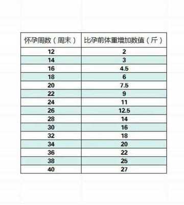 怀孕周数与体重增加表