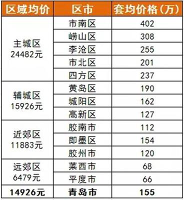 青岛各区房价排名