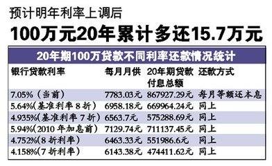 2012年房贷利率