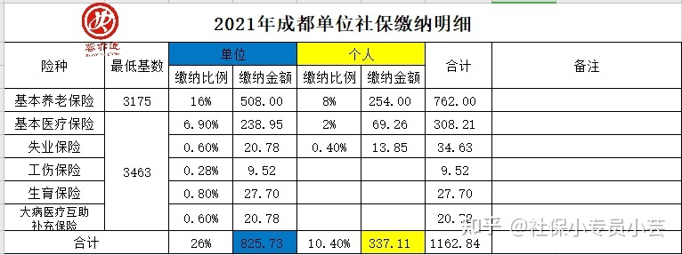 成都最低社保基数