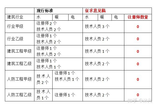 建筑行业甲级资质设计范围包括人防吗 钢结构框架施工 第3张 建筑行业甲级资质设计范围包括人防吗 钢结构框架施工 第3张