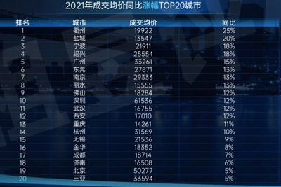 全国最贵房价