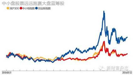 创业板蓝筹股是什么