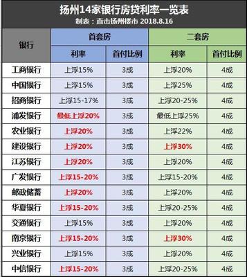 扬州房贷利率