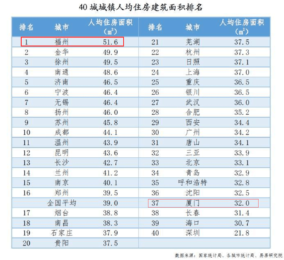 房子的面积