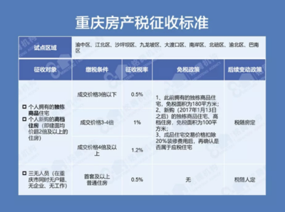 房产税征收标准