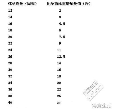怀孕周数与体重增加表
