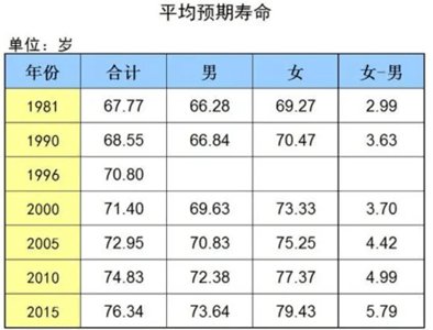 人的正常寿命是多少