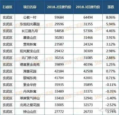 南京栖霞区二手房价