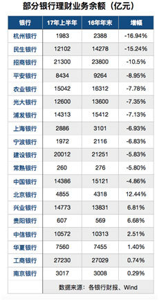 北京什么银行理财高