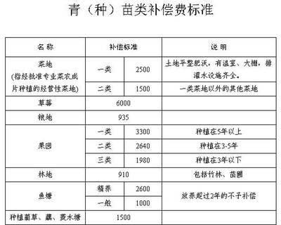 大棚拆除补偿标准