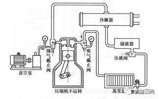 汽车空调抽真空步骤