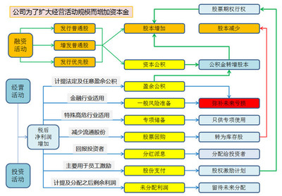 有限公司增加股东流程