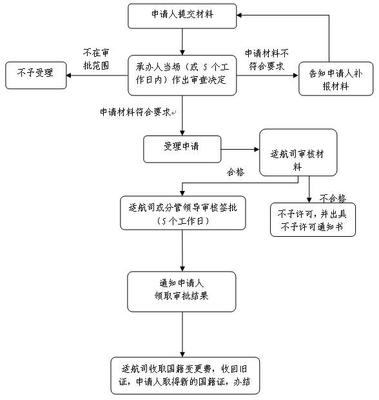 船舶登记办理程序