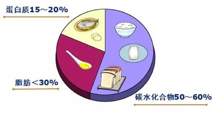 每日需要多少碳水