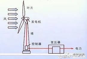 风力发电的原理