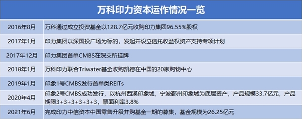 万科收购印力