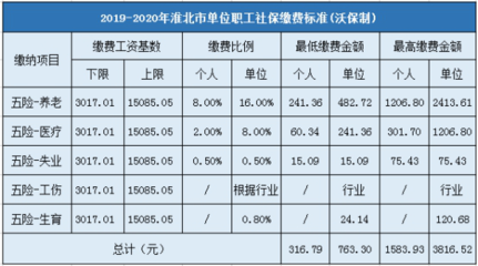 社保缴费基数规定