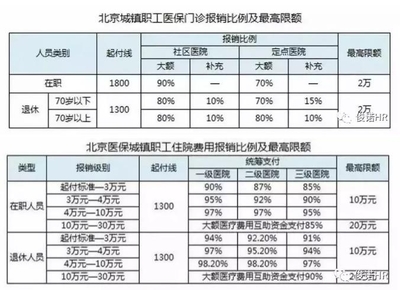 北京社保医疗报销多少