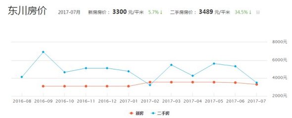 东川房价多少钱一平方