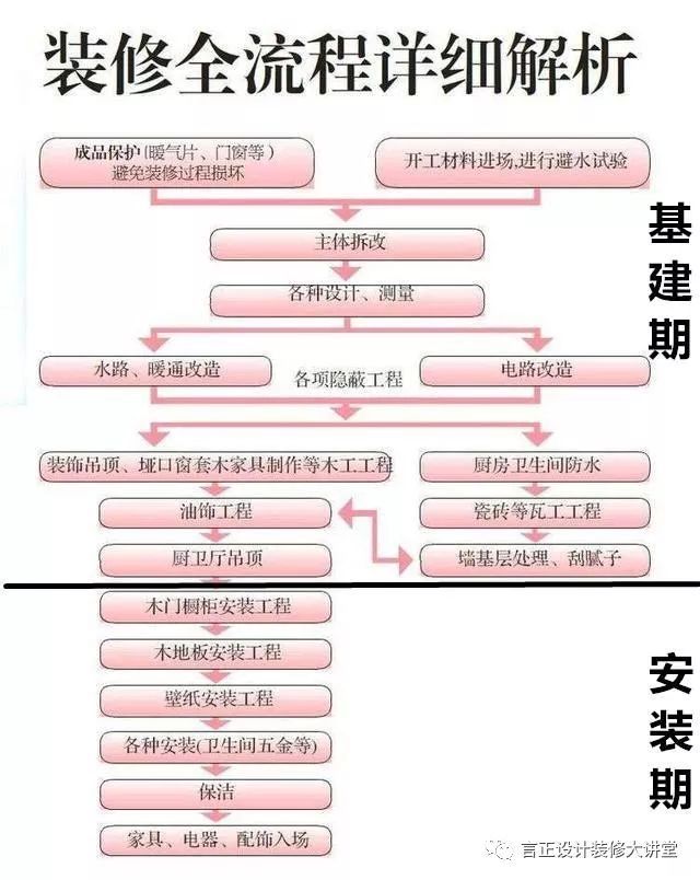 最完整的装修流程图解
