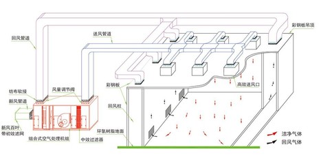 商用厨房排气处理方案