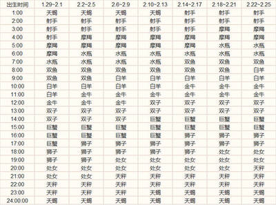 二月二十六什么星座