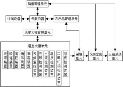 农业大棚流程图怎么画